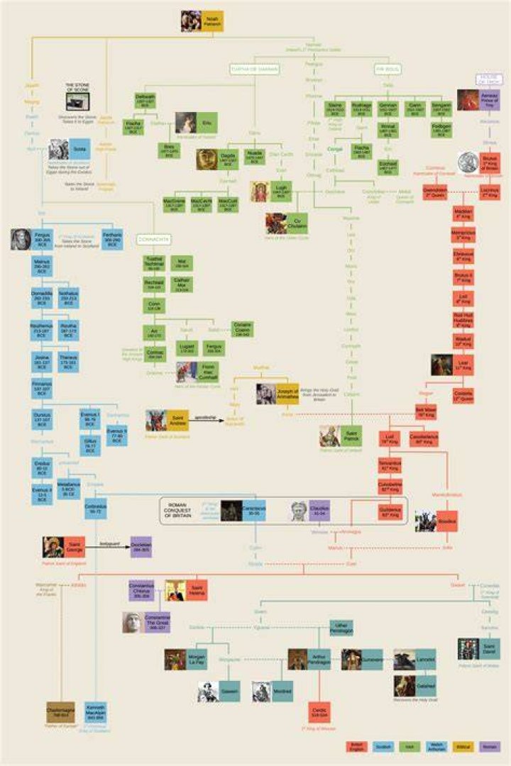 Family tree of the Lombard kings and the Dukes of Bavaria r/UsefulCharts